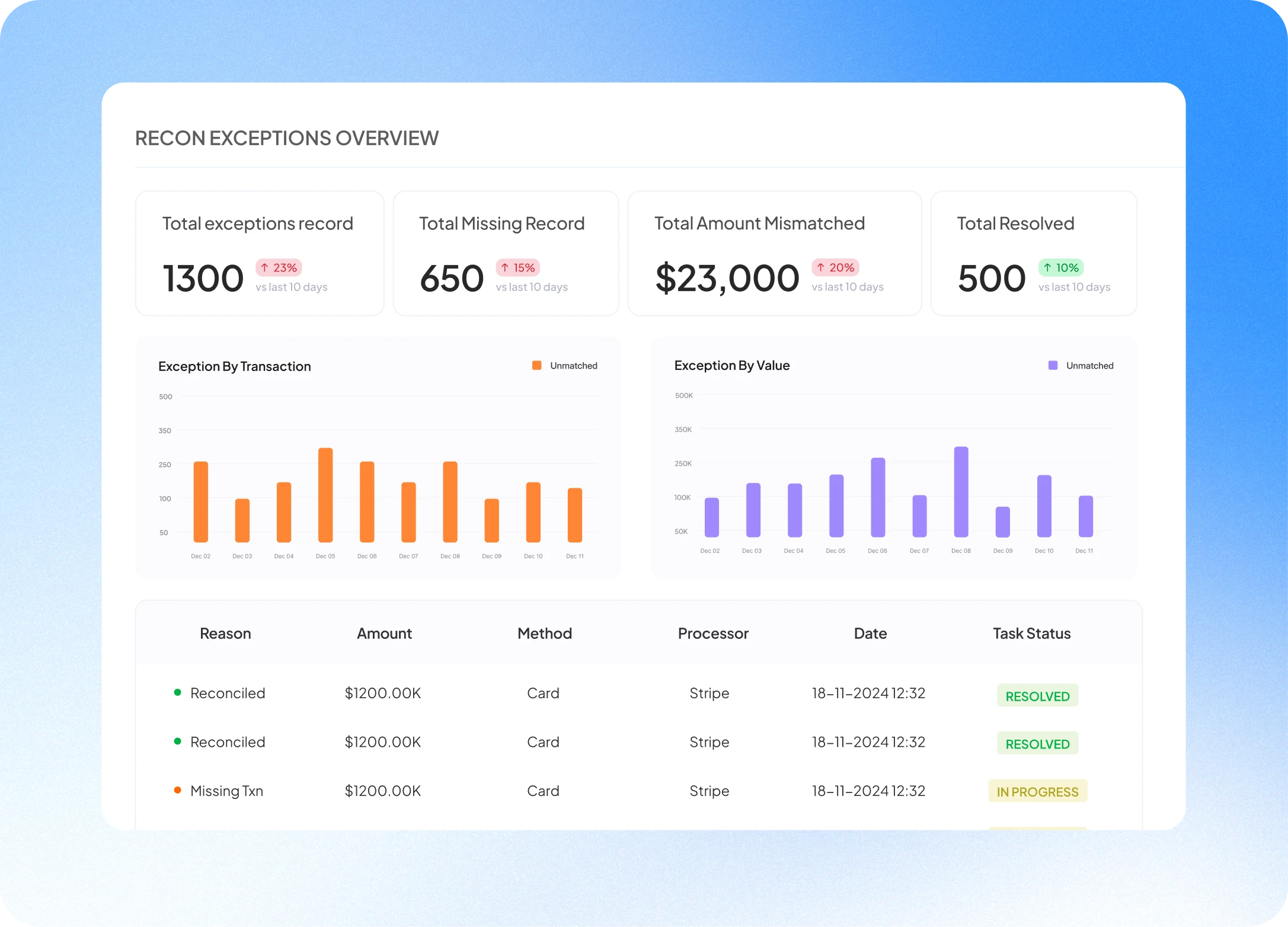 Automated exception detection dashboard