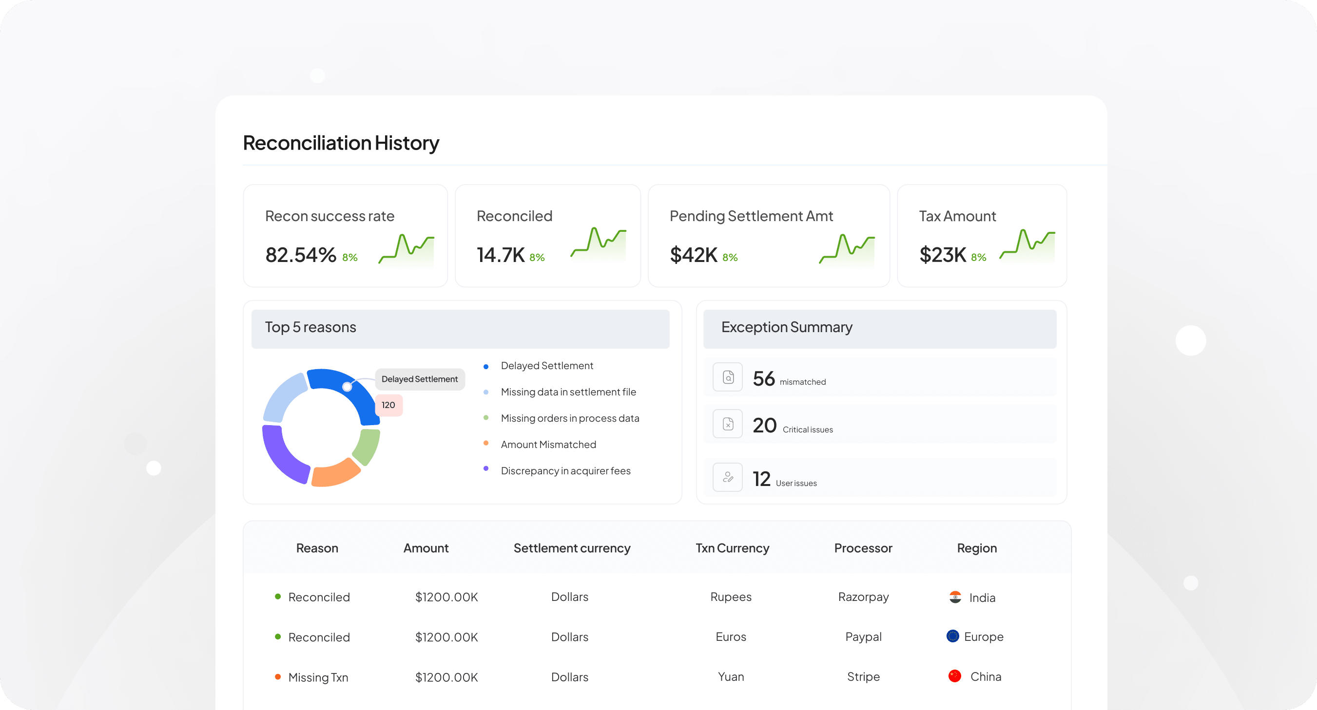 Multi-region and multi-processor reconciliation dashboard